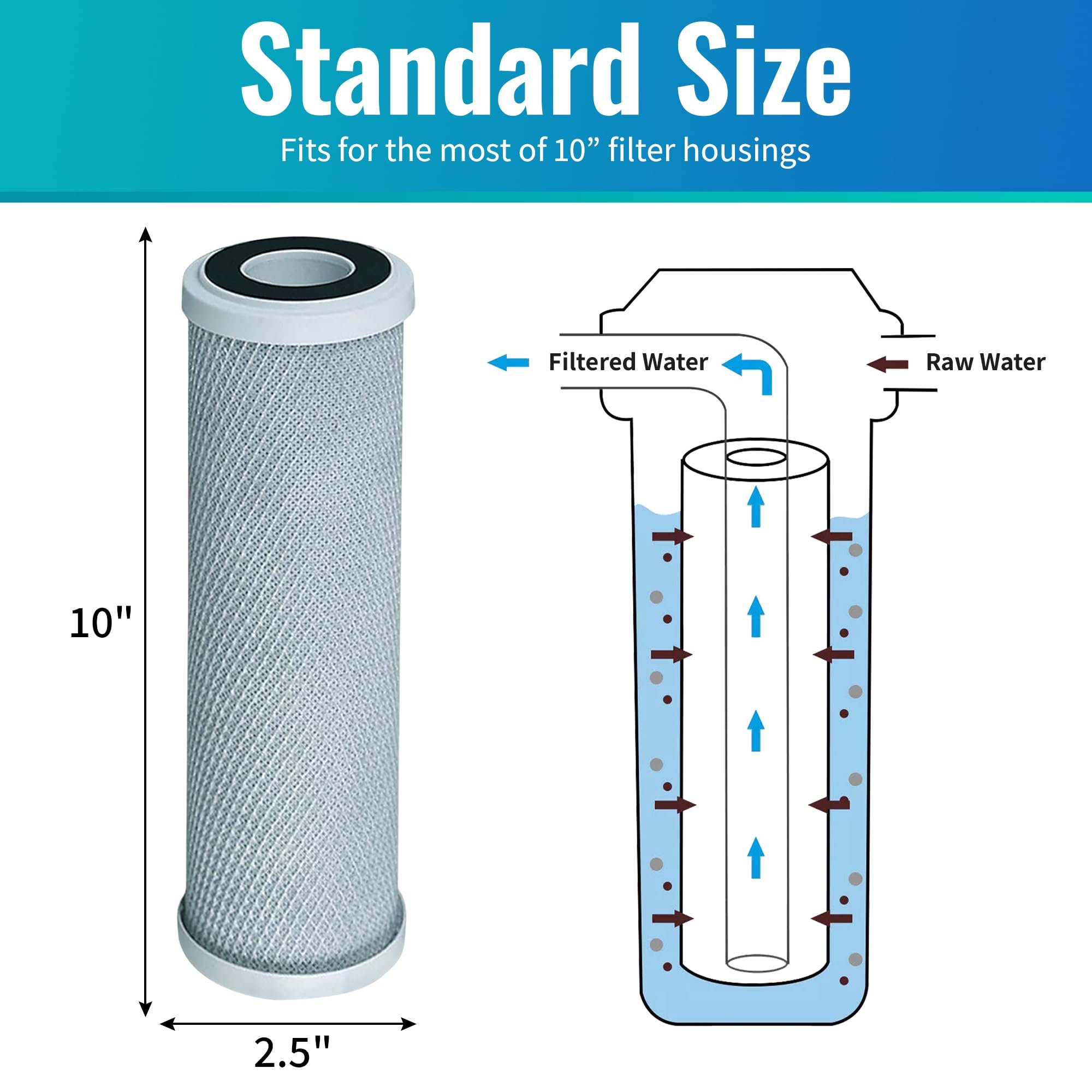 CFS – Carbon Block Water Filter Cartridges Compatible with GE GXWH04F,... - Picture 6 of 14